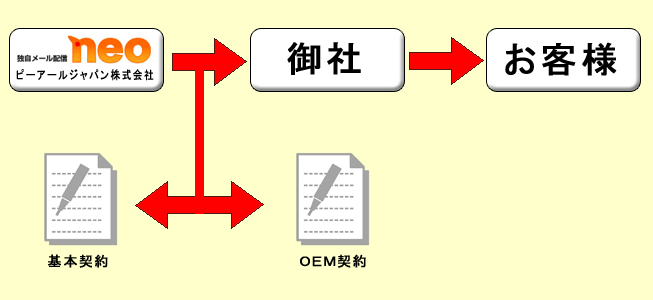 メール配信サービスのOEM提供