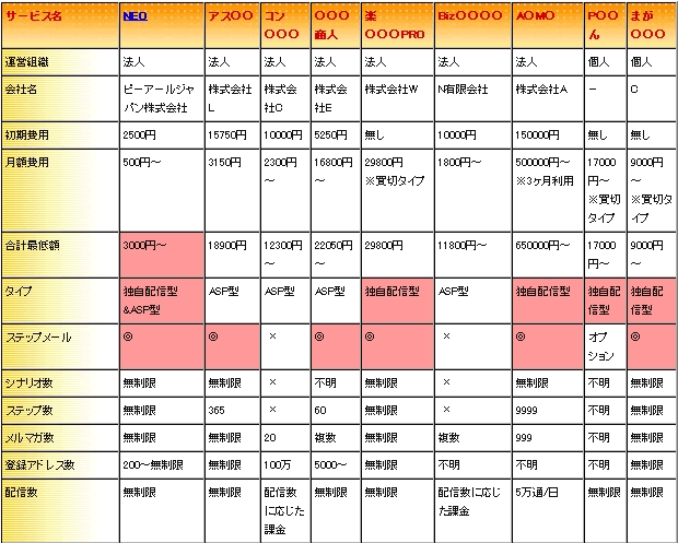 ステップメール比較票1