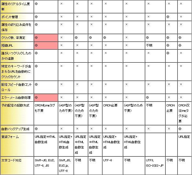 ステップメール比較票3